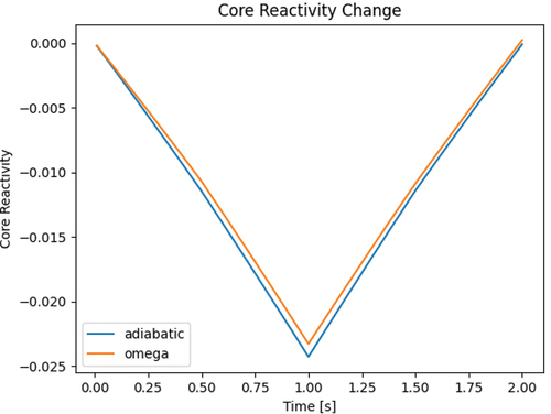 Fig. 3. The core reactivity of the C5G7 geometry under a prescribed moderator density transient for 2 s.