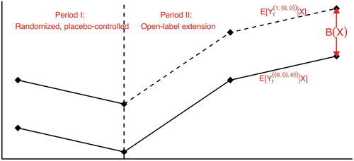 Figure 2. Illustration of the conditional parallel trends assumption.