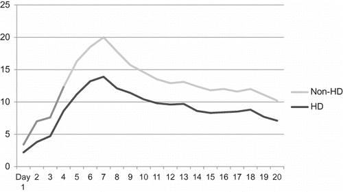 FIGURE 1. Mean creatinine levels and postoperative alterations following surgery.