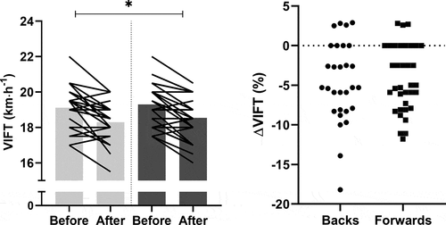 Figure 3. Changes in VIFT before and after a 10-week off-season for backs (light grey bars) and forwards (dark grey bars). Bars show mean and line represents individual values. Relative changes in VIFT for backs (circles) and forward (squares). Line represents mean % change alongside individual % change values. * main effect for time for both positional groups.