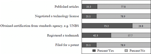 Figure 4: Selected indicators of firms' innovative activities