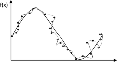 FIGURE 1 Showing generalization (solid line) versus overfitting phenomenon (dotted line).