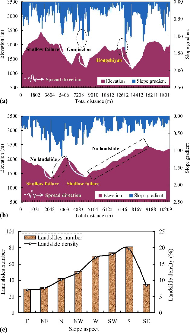 Figure 16. Landslide distribution influence of the slope gradient and aspect: (a) and (b) are the terrain conditions of sections 1–3 and 4 and 5 shown in figure 14(b); and (c) effect of the slope aspect.