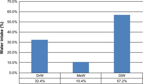 Figure 1 Contributions of DrW, MeW, and DiW to total water intake.