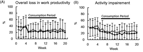 Figure 5. Effects of KB290 + βC on WPAI. Overall loss in work productivity (A) and activity impairment (B) are shown. Black and white circles denoted mean values for KB290 + βC and placebo groups, respectively. Bars show SD. KB290 + βC group: n = 13–16, placebo group: n = 14–17.