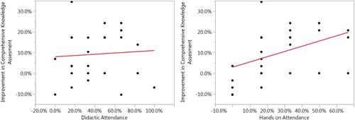 Figure 1 Didactic and hands-on attendance vs improvement in comprehensive knowledge assessment.