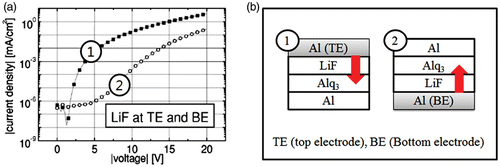 Figure 2. J–V characteristics of electron-only devices depending on the different deposition sequences of a thin LiF interlayer. [Reprinted with permission from Heil et al. Citation44, © 2001, American Institute of Physics.]