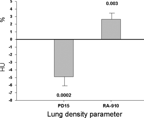 Figure 1  Effect of smoking cessation on lung density in patients with COPD. Lung density is objectively quantitated from CT scans as PD15 (15th percentile density) in Hounsfield units (HU) and RA-910 (relative area of emphysema below -910 HU), both changed significantly with smoking cessation with a p-value of 0.0002 and 0.003, respectively. Error bars represent the standard error of the mean.