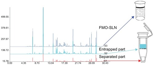 Figure 2 Schematic diagram for evaluation of the EE of FMO-SLNs.Abbreviations: EE, encapsulation efficiency; FMO-SLNs, frankincense and myrrh oil–solid lipid nanoparticles.