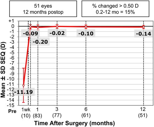 Figure 3 Stability of bioptics procedures reported as mean SEQ at 1 week and 1, 3, 6, and 12 months postoperatively.