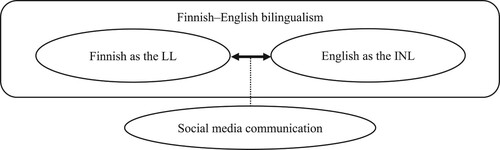 Figure 1. Language ideologies in JYY’s Facebook posts. Note: solid figures – language ideologies, double arrow – ideological dilemma, LL – local language, INL – international language.