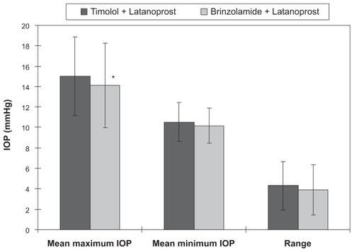 Figure 3 Comparison of mean maximum IOP, mean minimum IOP, and mean IOP range for eyes receiving timolol and latanoprost versus brinzolamide and latanoprost (n = 30).
