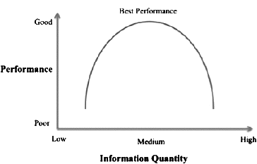 Figure 5. The inverted-U relationship between information quantity and performance.