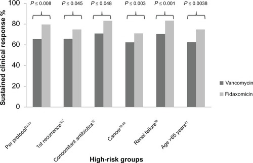Figure 3 Rates of high-risk patients achieving sustained clinical response (vancomycin versus fidaxomicin).