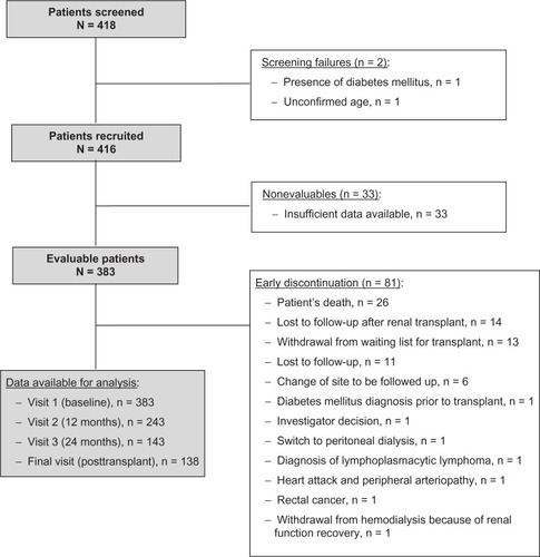 Figure 2 Summary of patient disposition.