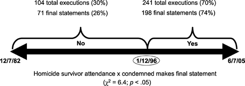 Figure 1 Relationship of victims’ rights proxy to Texas execution Calendar for period December 7, 1982 to June 7, 2005. For clarification: during the period December 7, 1982 to January 12, 1996, 104 executions were carried out by the state of Texas, representing 30% of the executions carried out in Texas post‐Furman. Seventy‐one final statements were made at the 104 executions, representing 26% of the final statements made post‐Furman. In sum, 68% of the executions pre‐January 12, 1996 included a final statement, while 82% of the executions post‐January 12, 1996 included a final statement.