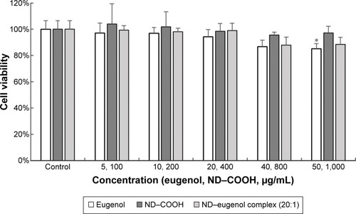 Figure 6 Cytotoxicity evaluation of ND–COOH/eugenol complex compared with eugenol and ND–COOH using a crystal violet assay performed with RAW 264.7 murine macrophage cells.Note: *Statistical analysis compared to control was performed with a P-value <0.05.Abbreviations: ND–COOH, carboxylated nanodiamond; ND, nanodiamond.