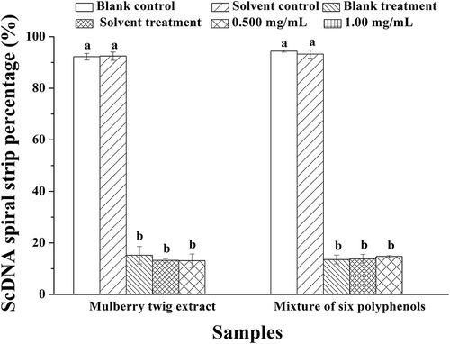 Figure 8. ScDNA band percentage analysis in the presence of optimal polyphenol monomer concentrations. a Values expressed are means  ±  S.D. of three parallel measurements. Data in the same column marked with different superscript symbols indicate significant differences (compared with the ScDNA of blank control group; p < 0.01).