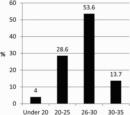 Figure 5. Age ranges of unlicensed taxi drivers