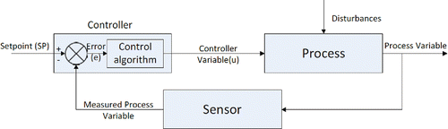 Fig. 2. Closed control loop diagram.