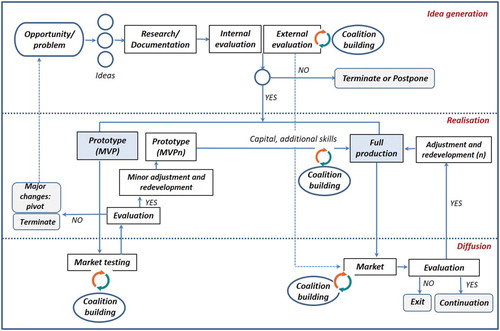 Figure 6. The innovation journey model. Source: Authors’ own elaboration.
