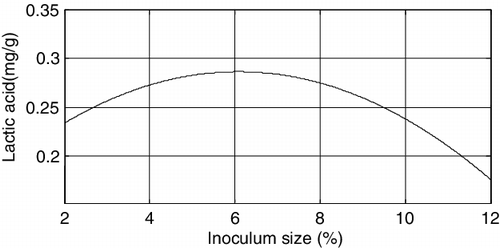 Figure 4. Change of lactic acid amount with respect to inoculum size.