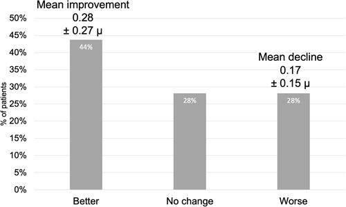Figure 3 Significantly more patients had improvement than a decline in RMS HOA after 28 days of cyclosporine (N=64, P < 0.0001, McNemar’s Chi-squared test).