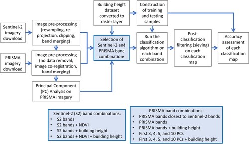 Figure 3. Flowchart adopted for the classification of date-specific Sentinel-2 and PRISMA imagery using different band combinations.
