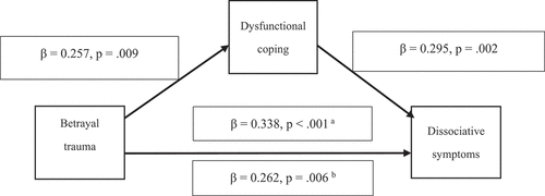 Figure 1. Dysfunctional coping as a mediator in the relationship between betrayal trauma and dissociative symptoms (N = 101).