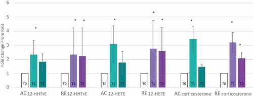 Figure 5. Pro-inflammatory markers are elevated immediately following exercise (T1) for aerobic (AC) and anaerobic exercise (RE). After 1-hour of recovery (T2) the pro-inflammatory metabolites returned to baseline following AC, but remained elevated following RE.