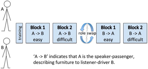 Figure 3. Schematic representation of the experimental design. The order of the blocks was counterbalanced across participants.