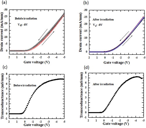 Figure 4. Drain current vs gate voltage of the MESFET fabricated on the type-Ib substrate with Lg = 4 μm and Lsg = Lgd = 6 μm before (a) and after (b) X-ray irradiation. Transconductance of the MESFET with before (c) and after (d) X-ray irradiation.