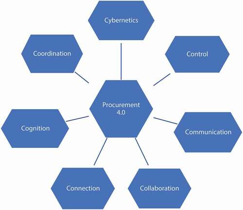 Figure 3. Characteristics of Procurement 4.0.