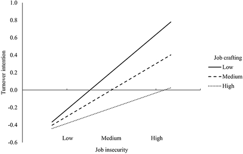 Figure 2 Interaction plot of the relationship between job insecurity and turnover intention at different levels of job crafting.