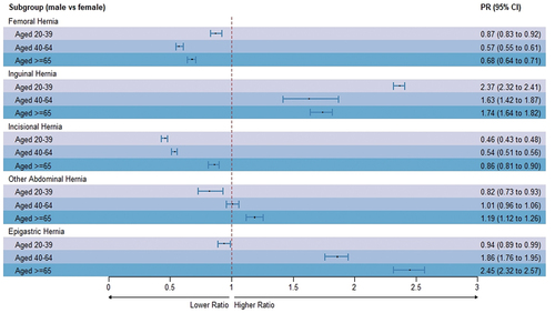 Figure 4. Age-specific PR of hernia repairs across three age groups (male vs female) in Australia.