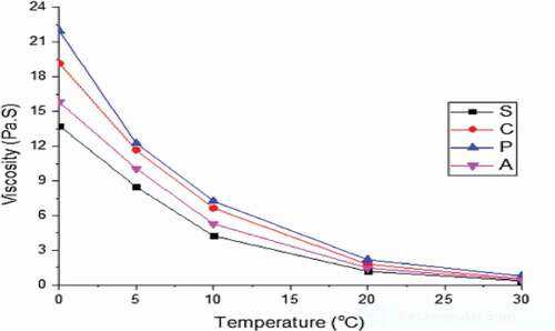 Figure 4. Effect of temperature on viscosity of different samples of honey[Citation20] (S = saffron; C = cherry; P = Plectranthus rugosus; A = apple)