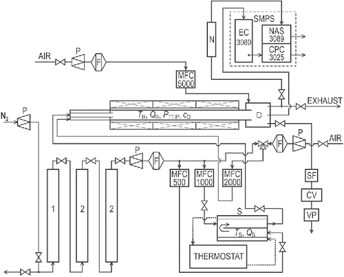 Figure 1. The scheme of the apparatus: (1) deoxygenator, (2) dryer, (CV) control valve, (D) diluter, (F) filter, (MFC) electronic mass flow controller, (N) aerosol neutralizer Am241, (P) pressure reducing valve, (S) saturator, (SF) sampling filter, and (VP) vacuum pump.