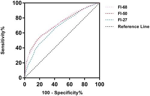Figure 3 The ROC curves of FI-68, FI-50, and FI-27 to predict 13-year mortality.