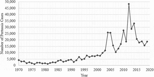 Figure 1. Number of pertussis cases reported to the US centers for diseases control and prevention 1980–2018(Adapted from CDC National notifiable diseases surveillance system and supplemental pertussis surveillance system https://www.cdc.dov/pertussis/survreporting.html).