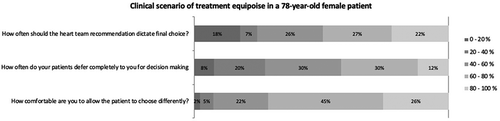 Figure 1. Heart Team physicians’ experiences with shared decision-making in relation to the clinical scenario of the 78-year-old patient (N = 101)