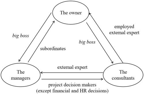 Figure 1. The ‘consultant as external expert’ triad relationship in Cases 1 and 4.