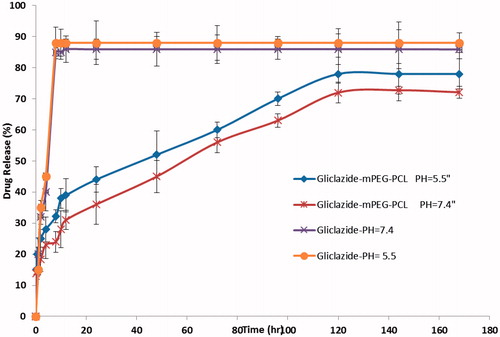 Figure 8. The release profiles of gliclazide from gliclazide/mPEG-PCL micelles in different release medias.