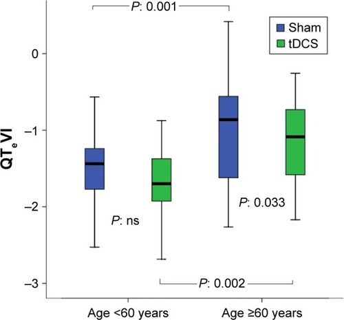 Figure 5 QTeVI during sham or anodal tDCS in volunteers younger and older than 60 years.