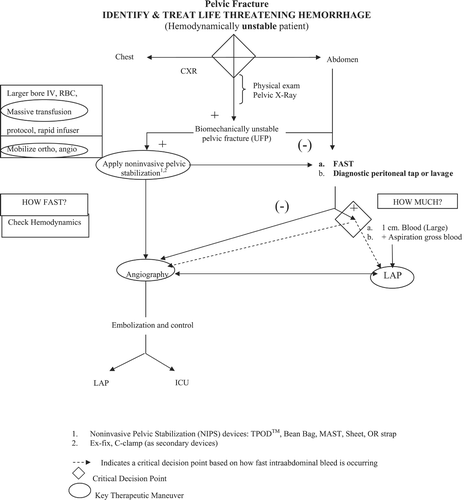 Figure 1 General algorithm for UFP in shock.