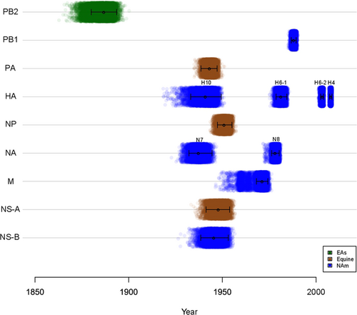 Fig. 4 Time of divergence of the South American (SAm) lineage.Each dot represents the time of the most recent common ancestor, or node, between the SAm lineage and the most closely related lineage of each of 10,000 trees inferred for each segment. The identity of the most closely related lineage is shown by the colors. Mean tMRCA and 95% HPDs are represented by whiskers. Eurasian (EAs), North American (NAm)