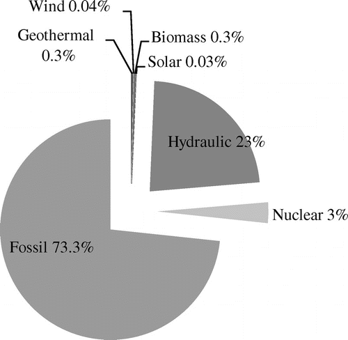 Figure 2. Structure of electricity production in sub-Saharan Africa in 2012 (Obser’Ever, Citation2013).