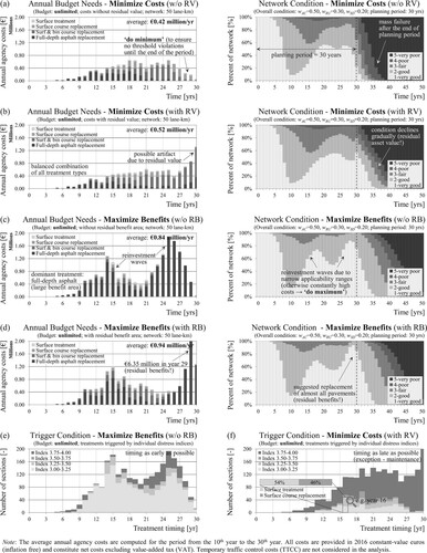 Figure 8. Annual budget needs and network condition without budgetary restrictions for the cases of minimum costs with/without residual value (a, b) and maximum benefits with/without residual benefits (c, d), as well as corresponding distributions of treatment trigger values in each year of the planning period (e).