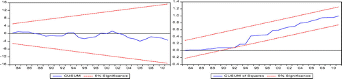 Figure 2. Plot of CUSUM and CUSUMQ for coefficient stability of ECM Model 1a.
