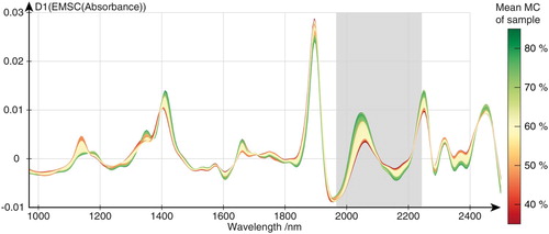 Figure 5. Mean absorbance spectrum of every time series image in the collected dataset preprocessed with basic EMSC followed by first order Savitzky-Golay derivation. Gray region indicates wavelength region identified by the moving window feature selection algorithm. All spectra in the figure are colored according to the average of moisture content of the sample they originate from.