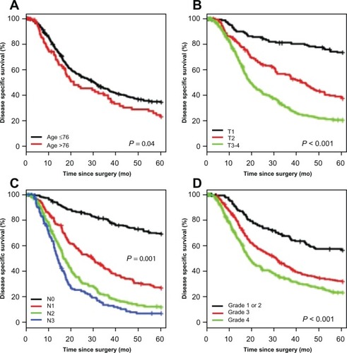 Figure 3 Kaplan–Meier curves for disease-specific survival by age (A), T status (B), N status (C), and grade (D). Reprinted from Yoon HH, Khan M, Shi Q, et al. The prognostic value of clinical and pathologic factors in esophageal adenocarcinoma: a mayo cohort of 796 patients with extended follow-up after surgical resection. Mayo Clin Proc. 2010;85(12):1080–1089.Citation59 With permission from Elsevier.